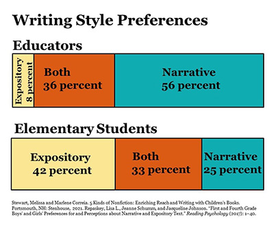 writing style preferences